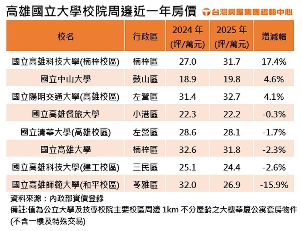 高雄國立大學校院周邊近一年房價。製表／台灣房屋