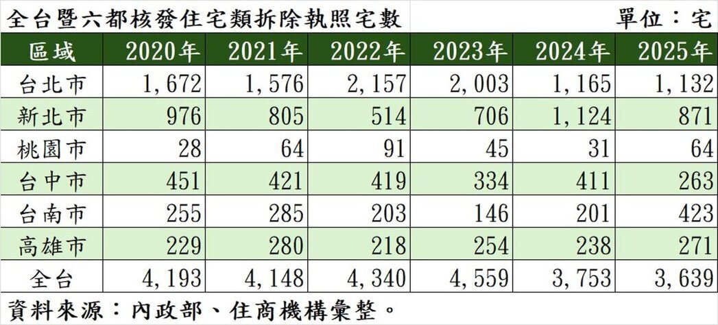 全台暨六都核發住宅類拆除執照宅數。製表／住商機構