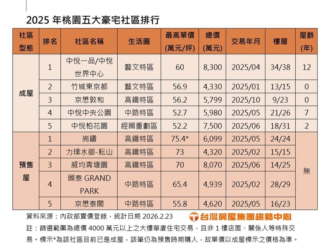 2025年桃園五大豪宅社區排行。製表/台灣房屋