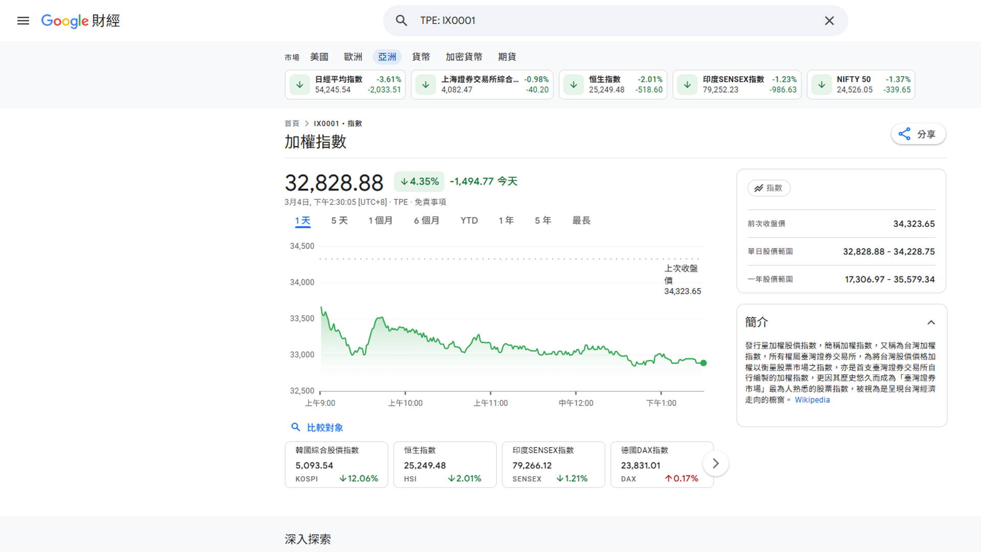 台股爆量重挫1494點　台積電下跌70元收1865元。圖／截自Google財經