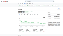 台股爆量重挫1494點　台積電下跌70元收1865元