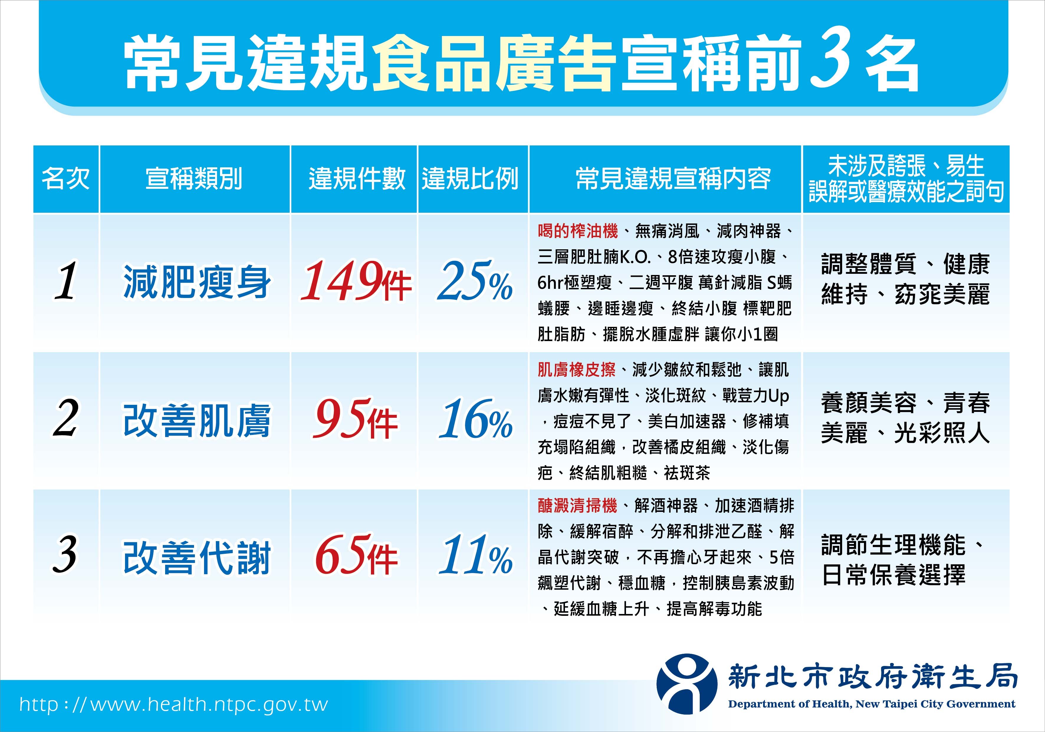 新北衛局114年違規廣告開罰885件，食品類占最多。圖／新北市政府衛生局