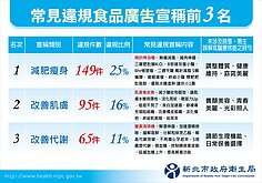 新北衛局114年違規廣告開罰885件　食品類占最多