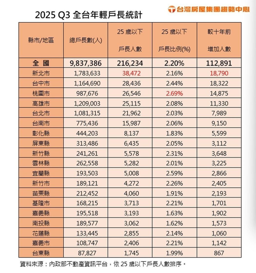 2025年第三季全台年輕戶長統計。製表／台灣房屋
