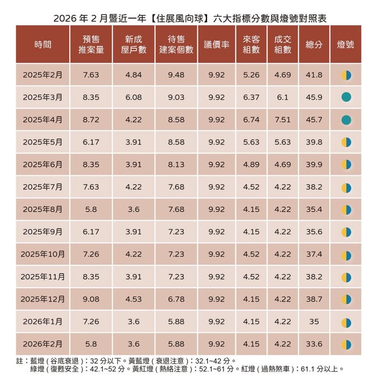 2026年2月暨近一年六大指標分數對照表。圖／住展雜誌