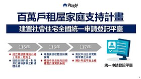 盼社宅遍全台！內政部允諾「這時間」完成百萬戶租屋家庭計畫