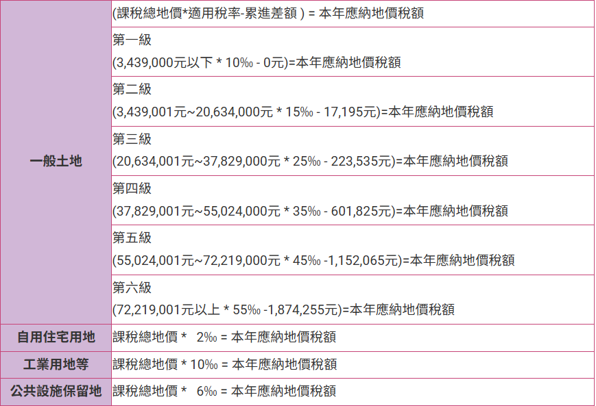 桃園公布最新地價稅額級距　1張表看懂4類土地試算