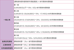 桃園公布最新地價稅額級距　1張表看懂4類土地試算