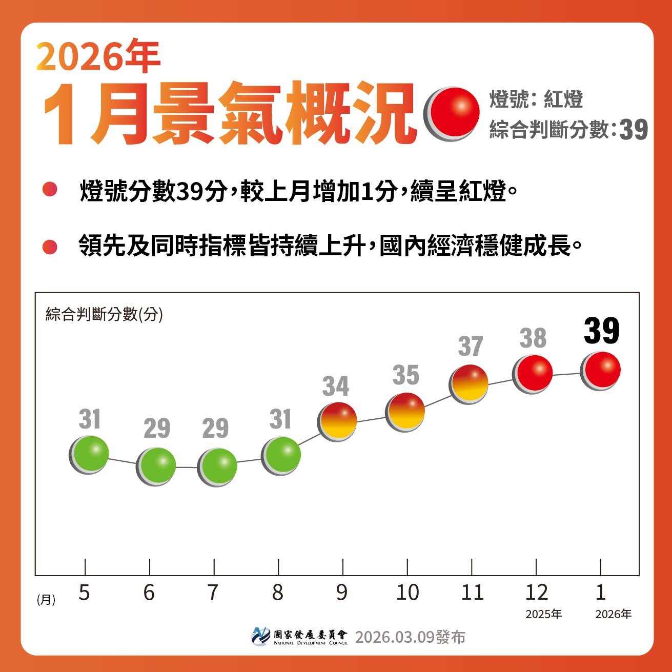 1月景氣燈號連2紅　國發會：經濟穩健成長。圖／取自國發會官網