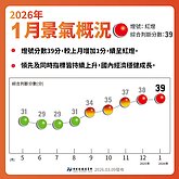 1月景氣燈號連2紅　國發會：經濟穩健成長