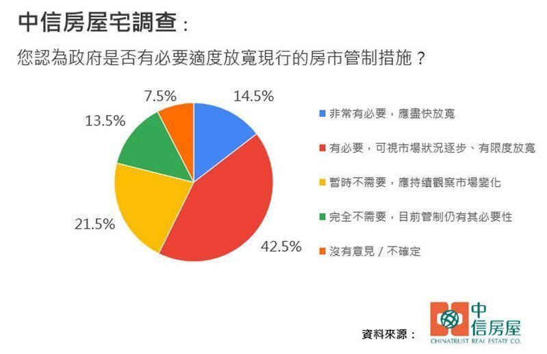 央行即將召開第一季理監事會議,高達57%的受訪者希望適度鬆綁信用管制。圖/中信房屋