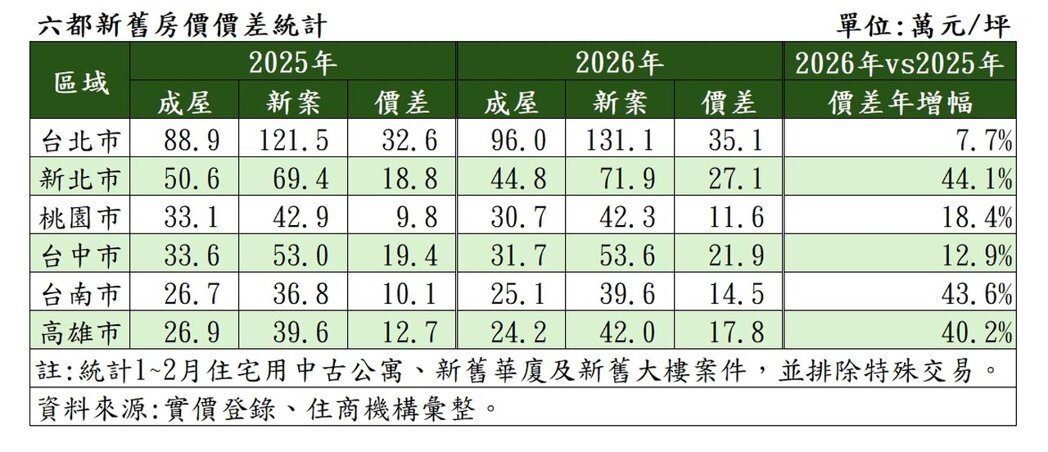 六都新舊房價價差統計。製表／住商機構