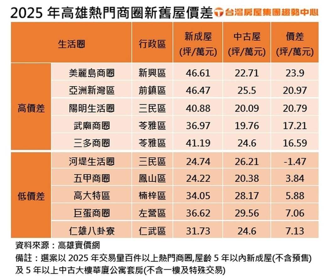 2025年高雄熱門商圈新舊屋價差。製表／台灣房屋