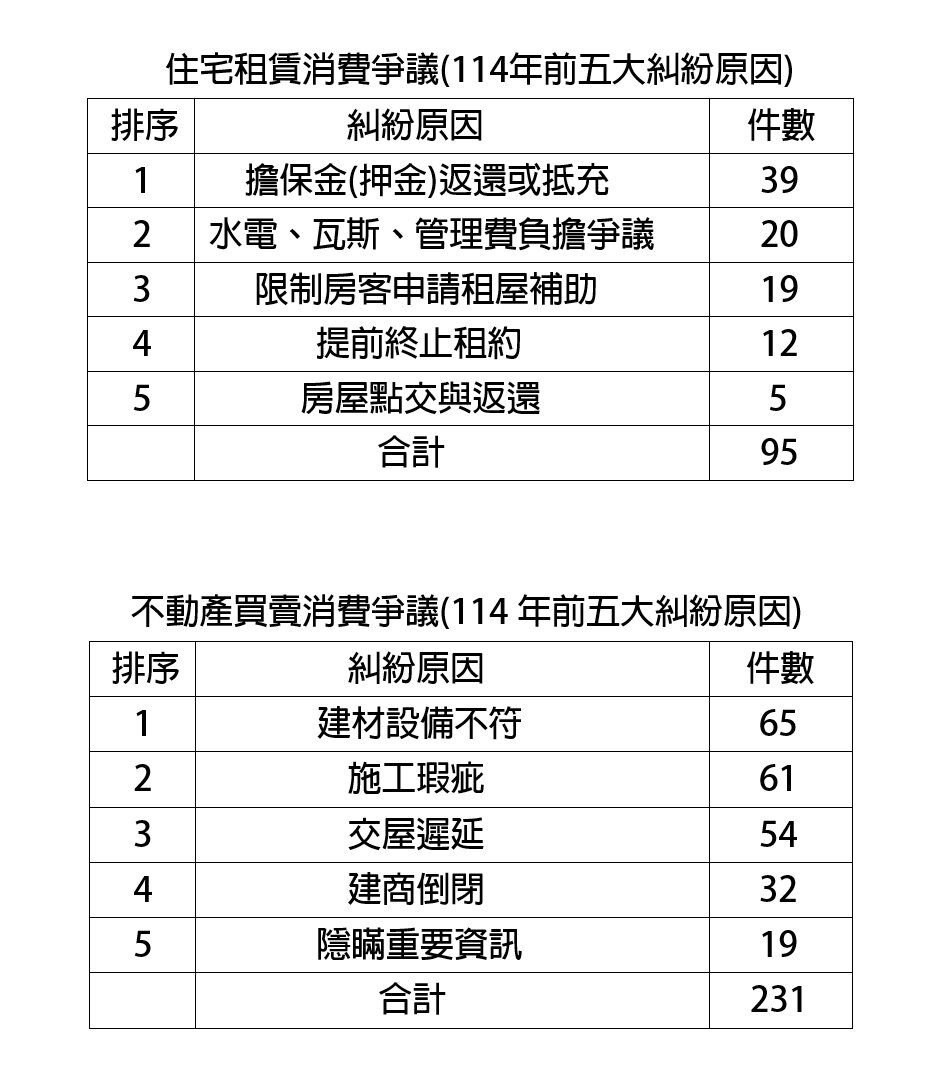 114年住宅租賃消費爭議。圖/台南市府提供